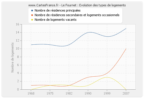 Le Fournet : Evolution des types de logements